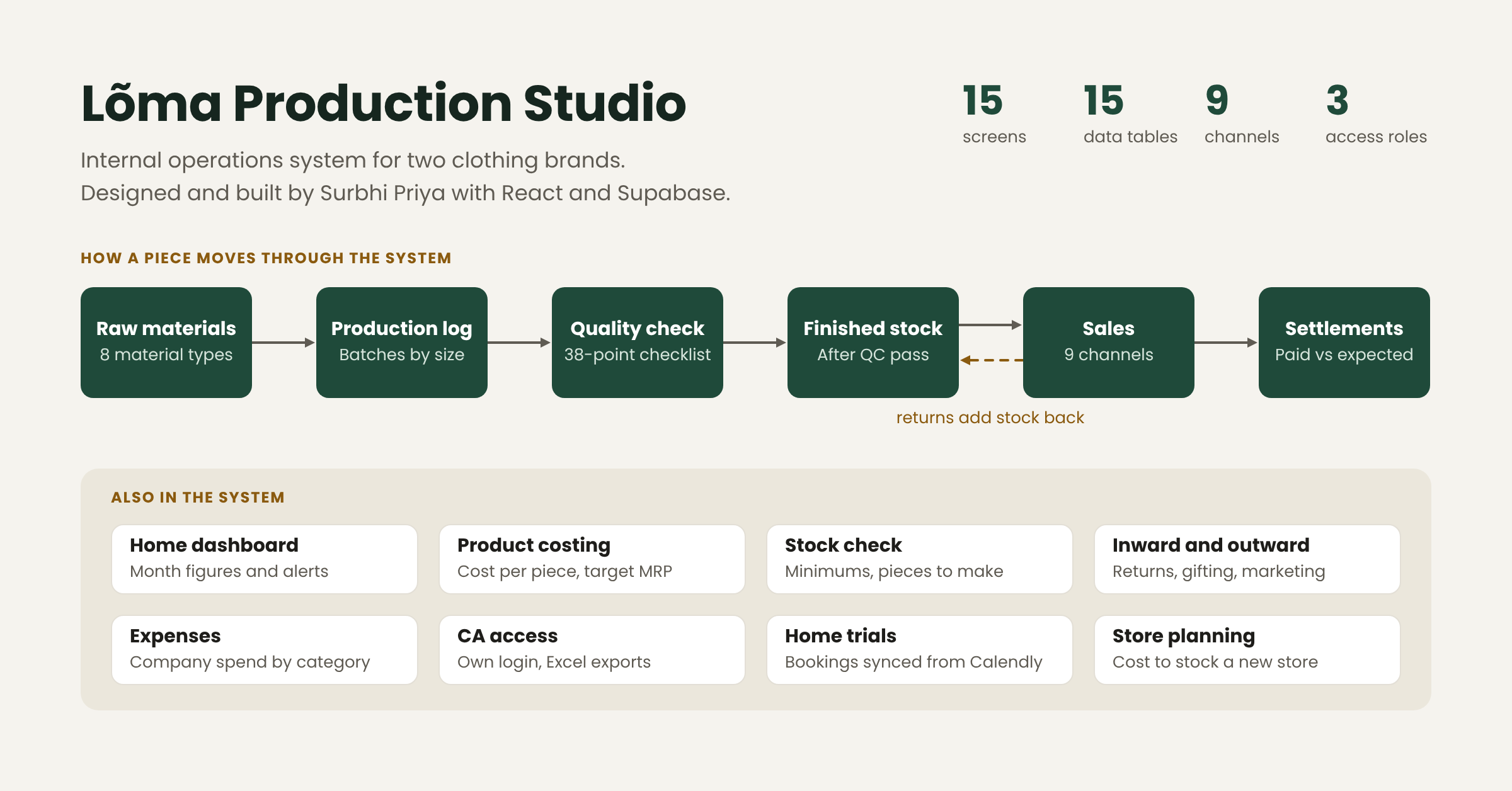 Lõma Production Studio module map